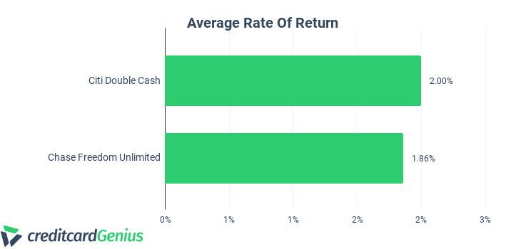 Citi Double Cash Vs Chase Freedom Unlimited Average Rate of Return