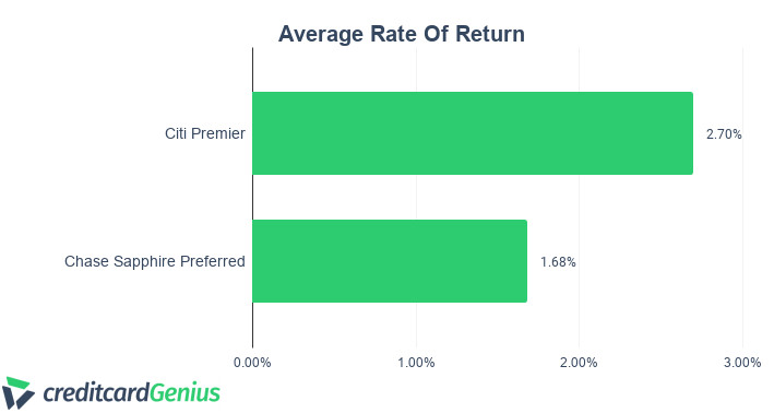 Comparing Average Rate of return Citi Premier Mastercard vs Chase Sapphire Preferred
