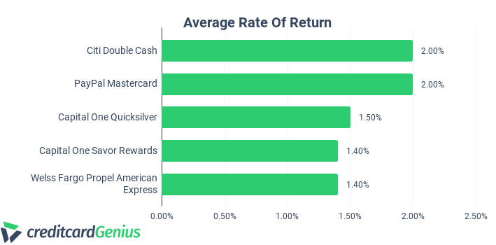 Comparing Credit Cards as per the Average Rate of Return