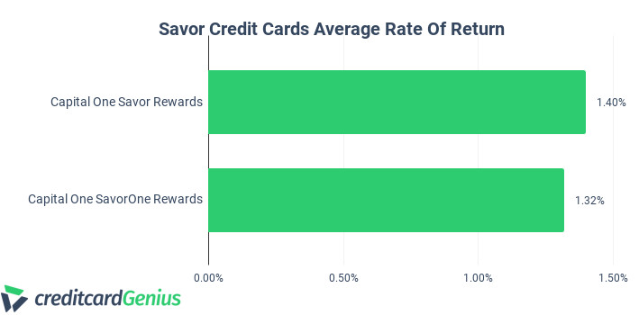 Savor Credit Cards Average Rate of Return Comparison