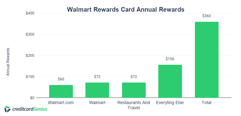 Walmart credit card annual rewards