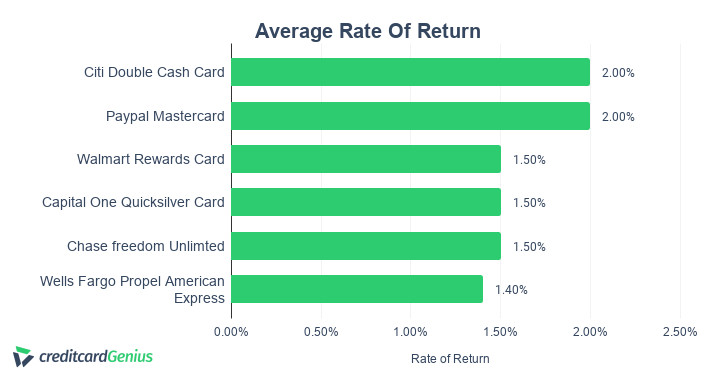 Walmart credit card rate of return comparison